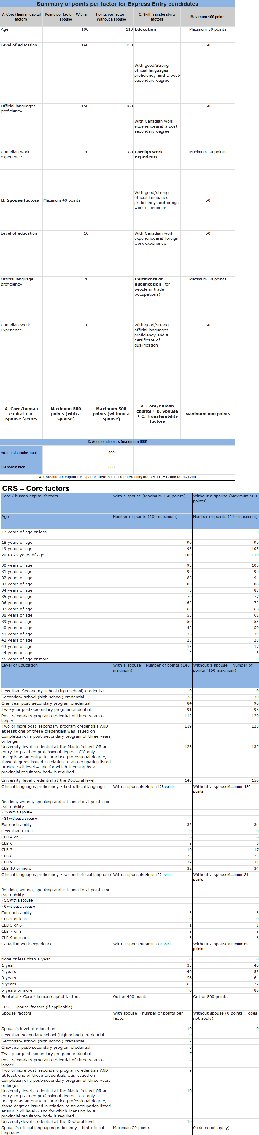 canada immigration express entry calculator 2016