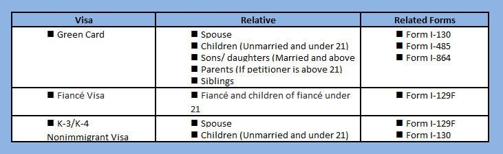 usa family immigrate visa